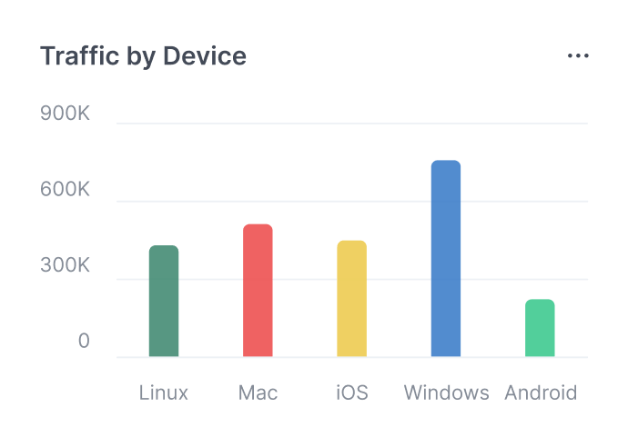 Traffic Chart