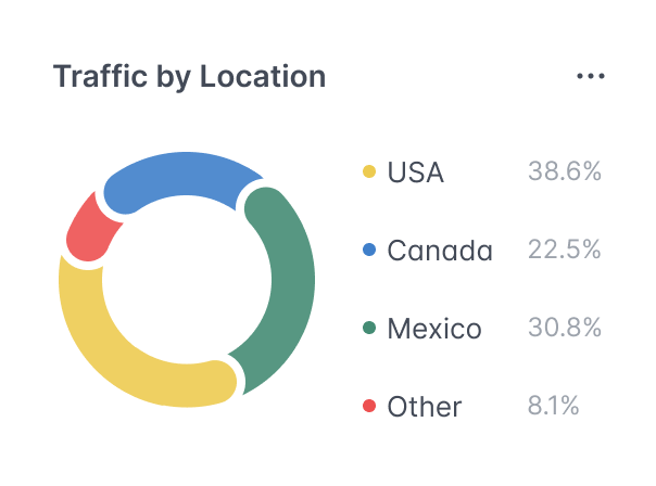 Donut Chart